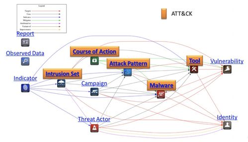 以ATT&CK框架為基石 構(gòu)建網(wǎng)絡(luò)安全知識(shí)圖譜驅(qū)動(dòng)信息安全軟件開發(fā)